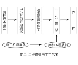 涟水灌浆料施工工艺—文字完整版